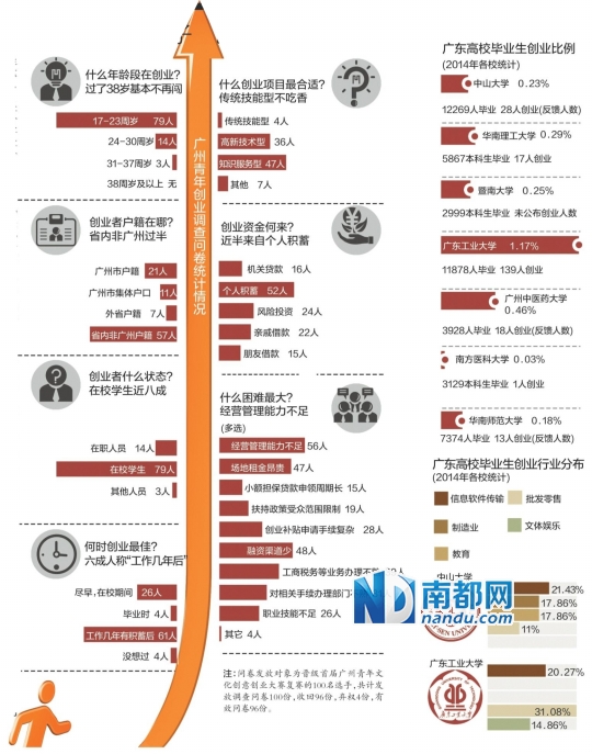 注:问卷发放对象为晋级首届广州青年文化创意创业大赛复赛的100名选手,共计发放调查问卷100份,收回96份,弃权4份,有效问卷96份。